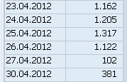 End of the aggregated CALDAY result showing dates in April 2012 and their record counts.