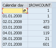 Beginning of the aggregated CALDAY result showing dates from January 2008 and their record counts.