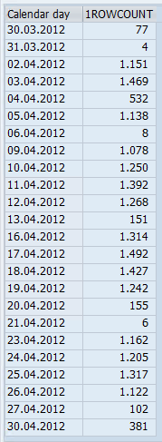 Aggregated CALDAY result including dates stored in both SAP HANA and SAP IQ Near-Line Storage.