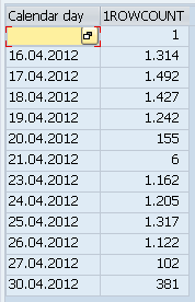 Aggregated CALDAY result after archiving, beginning on 16 April 2012 because only SAP HANA data are being read.