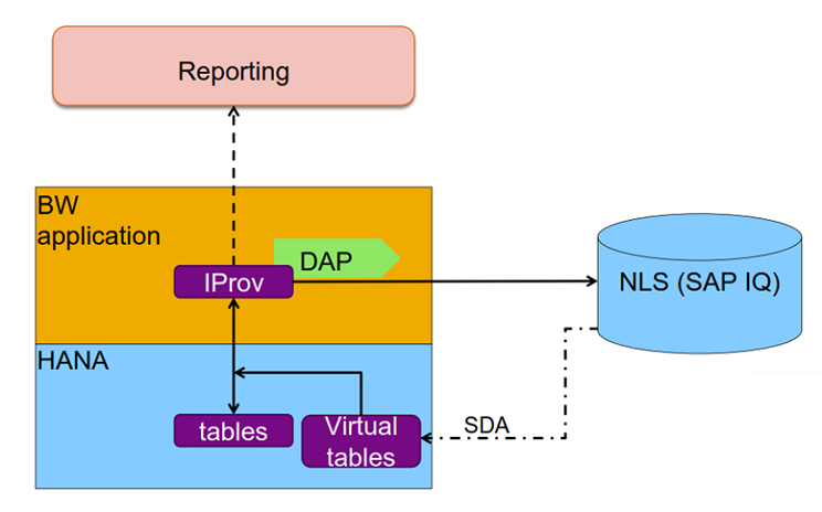 Diagram showing SAP BW reporting, SAP HANA tables and virtual tables, and an SAP IQ Near-Line Storage database connected through SDA and DAP.